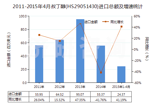 2011-2015年4月叔丁醇(HS29051430)進(jìn)口總額及增速統(tǒng)計(jì)